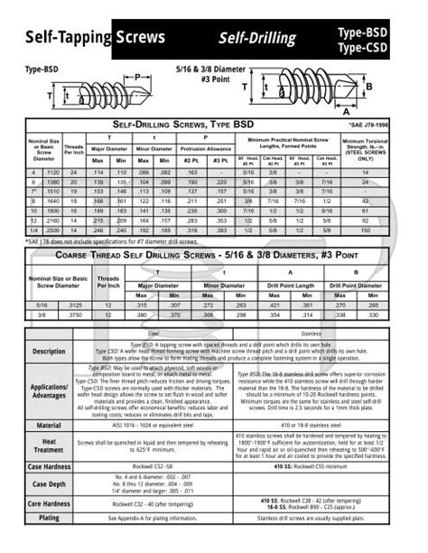 Specifying Self-Drilling Screws: “Standard”, 53% OFF