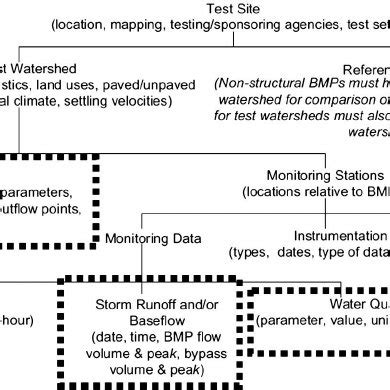 Overview of data categories in the International Stormwater BMP... | Download Scientific Diagram