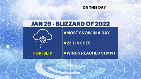 ONE YEAR LATER: The Blizzard of 2022; snow outlook for 2023