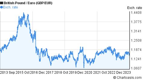 10 years GBP-EUR chart. British Pound-Euro rates