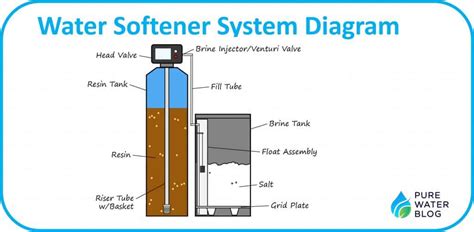 The Water Softener Regeneration Cycle Explained! - Water Treatment