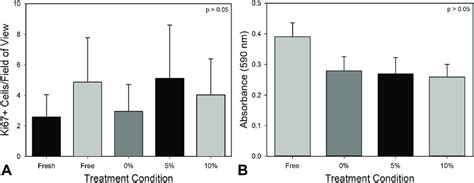 Ex vivo expansion does not significantly alter cell proliferation or ...