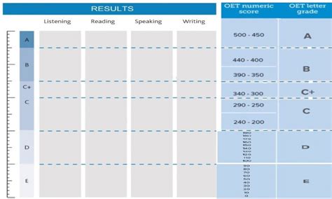 OET requirements for overseas nurses in UK