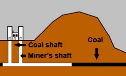 Without Art, Earth is just "Eh" - Gianna's Earth Science Blog: Mining Methods