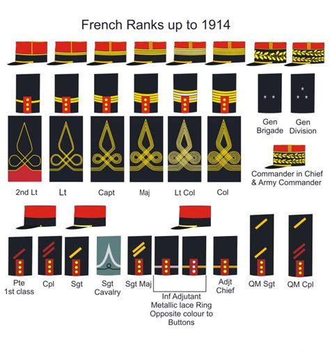 French Army Ranks up to 1914 | Army ranks, Military ranks, French army