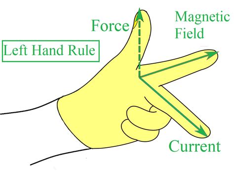 Fleming’s Left Hand Rule and Fleming’s Right Hand Rule - GeeksforGeeks