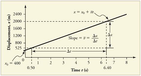 Graphical Analysis of One-Dimensional Motion | Physics