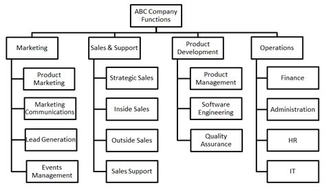 How To Build An Organizational Chart - Trackreply4