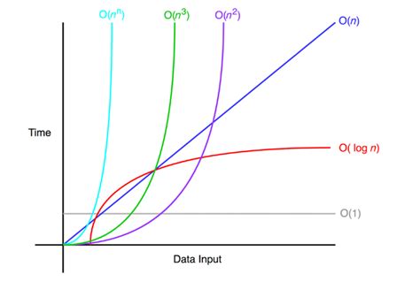 Understanding Big-O Notation With JavaScript | by Bonvic bundi | Better ...