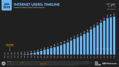 Internet Population Of 2023 - IWay