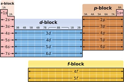 s block elements - Google Search | Tabla periodica, Tabla periódica de química, Clase de química