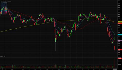 The Boeing Company ($BA) Stock | Company Gaps Down On Weak 2016 ...