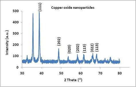 Electrochemical Synthesis Of Copper(II) Oxide Nanorods And, 47% OFF