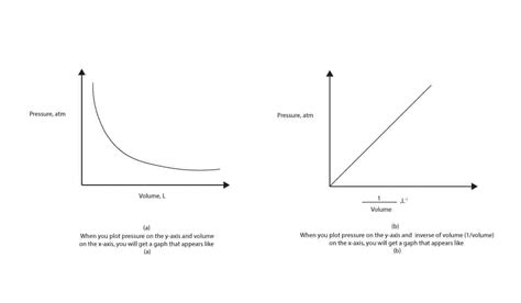 What’s the relationship between pressure and volume of gas? - Core ...