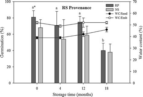 Viability of recalcitrant Araucaria angustifolia seeds in storage and in a soil seed bank ...