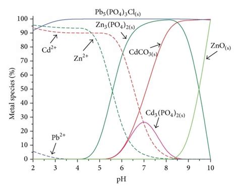 Influence of soluble phosphate and changing pH on chemical speciation ...