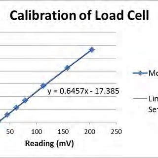 Figure 39 -Example of load cell calibration | Scientific Diagram