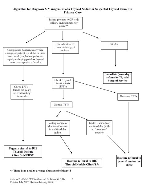 Thyroid Nodules – RefHelp