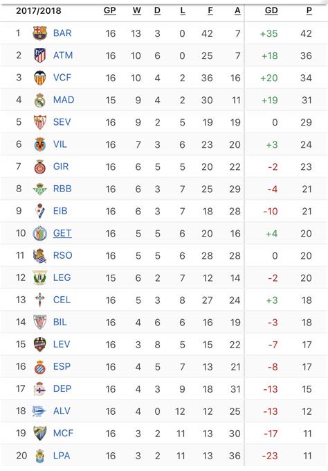 La Liga standings after Round 16. : r/soccer