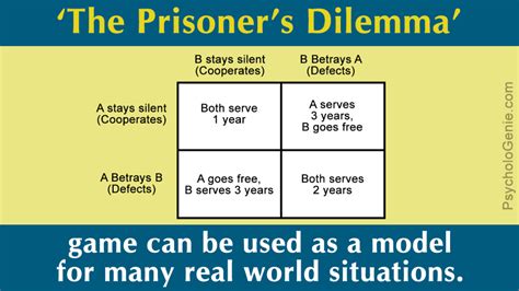 Prisoner's Dilemma - Understanding Dilemma's and Choices