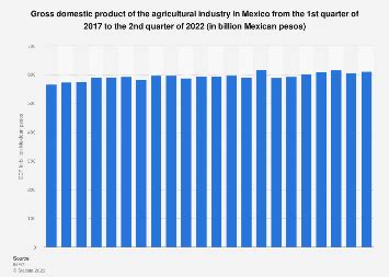 Mexico: agricultural sector quarterly GDP | Statista