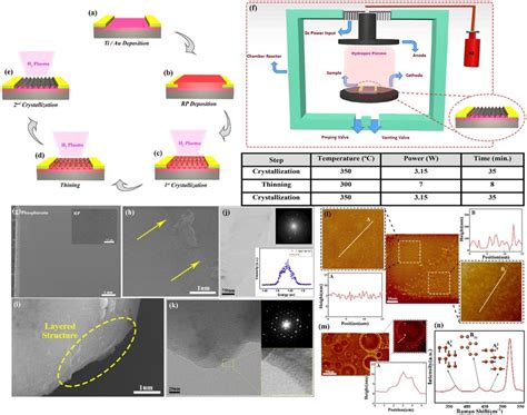 The synthesis process and material characterization: (a-e) Evolution of ...