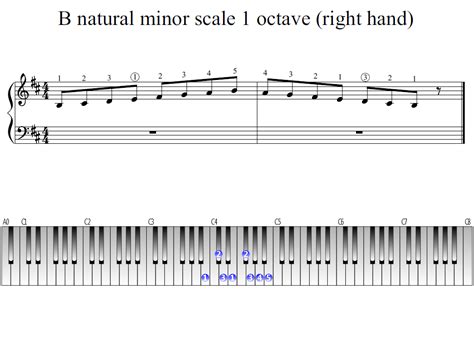 B natural minor scale 1 octave (right hand) | Piano Fingering Figures