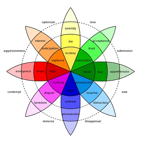 8 emotions wheel - volfshelf