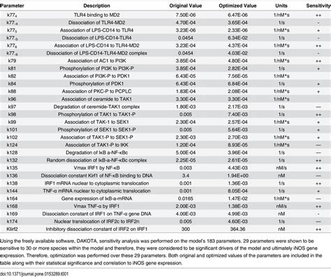 Significant Parameters that Drive the System. | Download Table