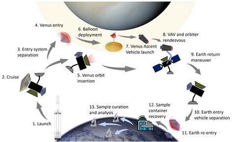 Aerospace | Free Full-Text | Venus Life Finder Missions Motivation and Summary