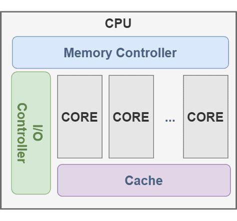 Differences Between Core and CPU | Baeldung on Computer Science