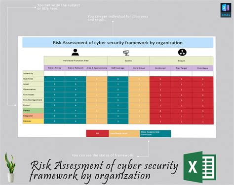 Risk Assessment of cyber security framework – Diirzal