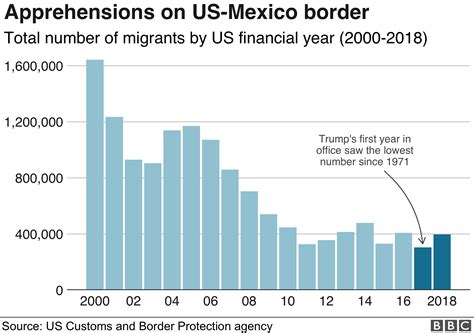 US migrant crisis: Trump seeks to curb Central America asylum claims - BBC News