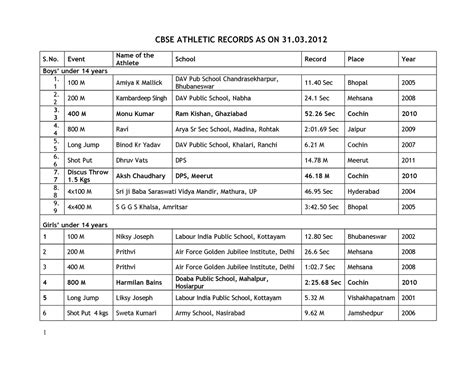 CBSE Records 2012 - 13 - Wrong file - CBSE ATHLETIC RECORDS AS ON 31. S ...