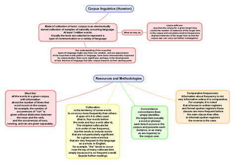 What is corpus linguistics? - Docsity