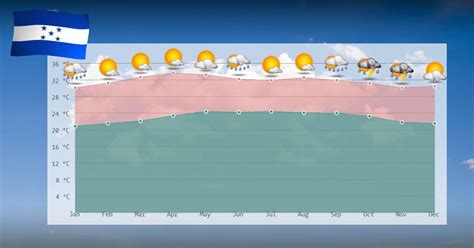 Climate details in Honduras