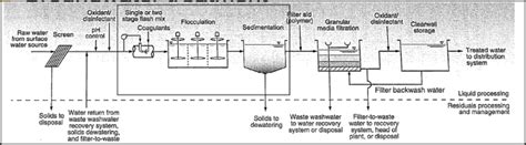 How to design a Surface Water Treatment Plant for your University Coursework