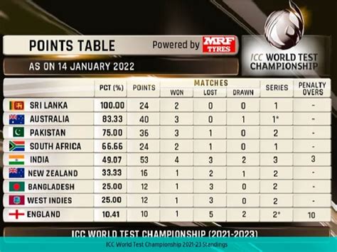 World Test Championship: India tops World Test Championship points ...