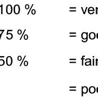 Percentage of problem-solving skills level of students | Download Scientific Diagram