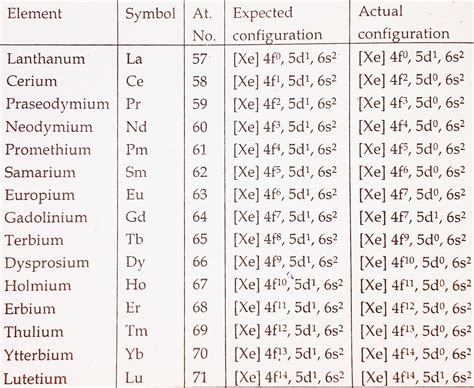 LANTHANIDES | All About Chemistry