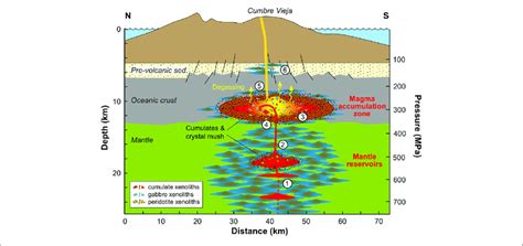 | Sketch for phonolite formation beneath La Palma. Magma reservoirs are ...