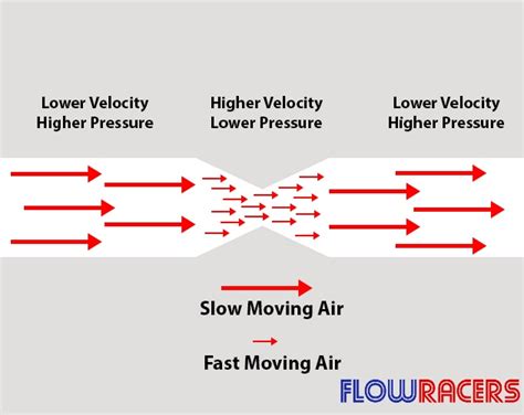 What Are Venturi Tunnels In F1? (Venturi Effect Explained) - FLOW RACERS