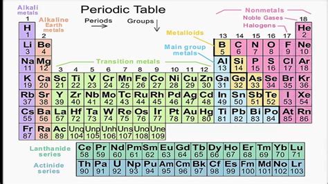 Representative Elements Periodic Table