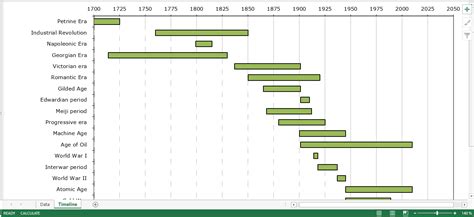 Timeline Bar Chart Major Era's World History | Templates at allbusinesstemplates.com