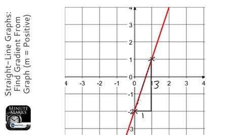 Straight Line Graphs Worksheets Ks3 – Kidsworksheetfun