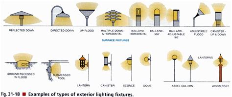 Types Of Outdoor Lighting - Outdoor Lighting Ideas