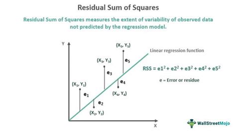 Residual Sum of Squares - Meaning, Formula, Examples, Calculate