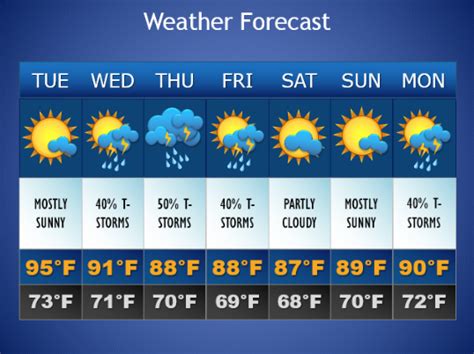 Lexington Weather: 7-Day Forecast