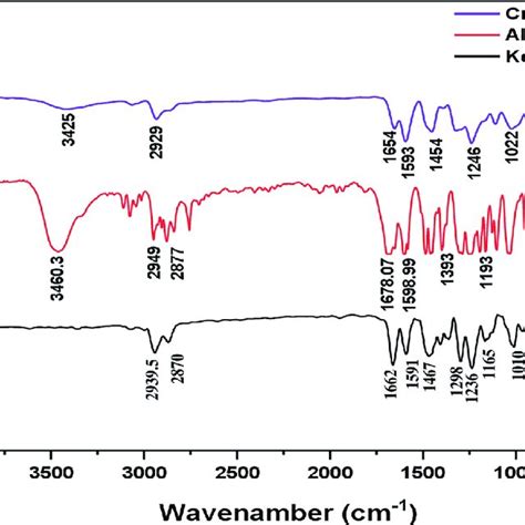 FT-IR spectrum of Crown ether, Aldehyde, and Ketone.... | Download ...