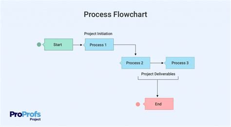 Workflow Diagram: What, When, Types & Steps to Create One